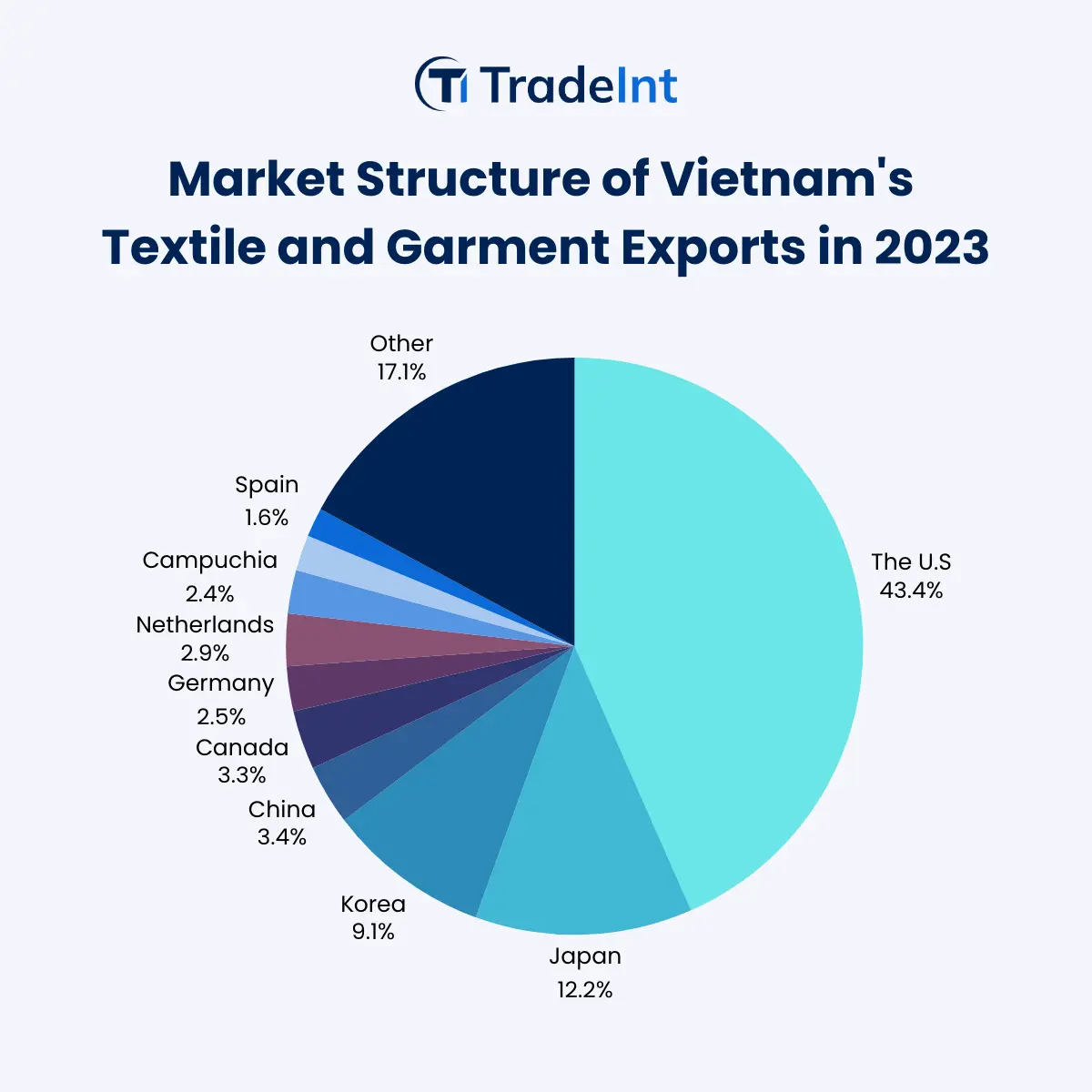 List of Vietnam's Textile and Garment Export Markets - figure 1