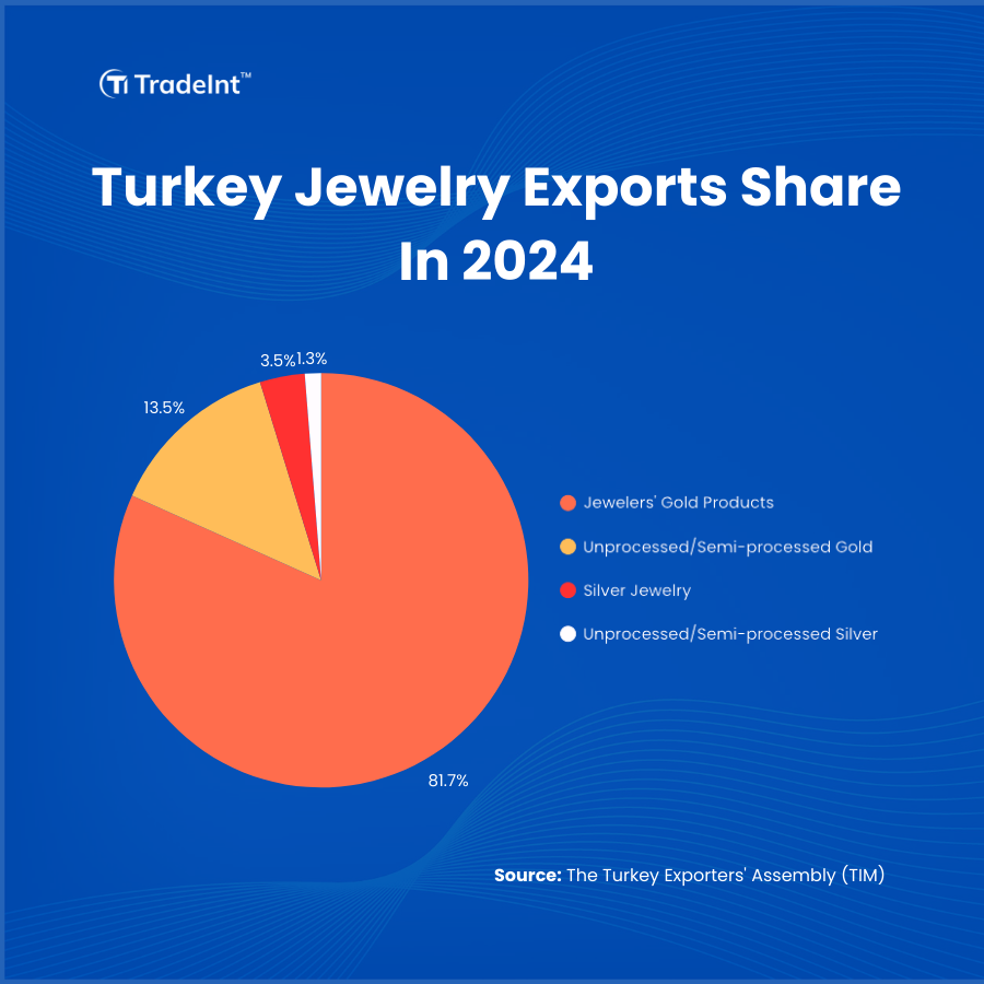Pie chart of Turkey’s jewelry export composition in 2024: Jeweler’s gold products 81.7%, unprocessed/semi-processed gold 13.5%, silver jewelry 3.5%, unprocessed/semi-processed silver 1.3%