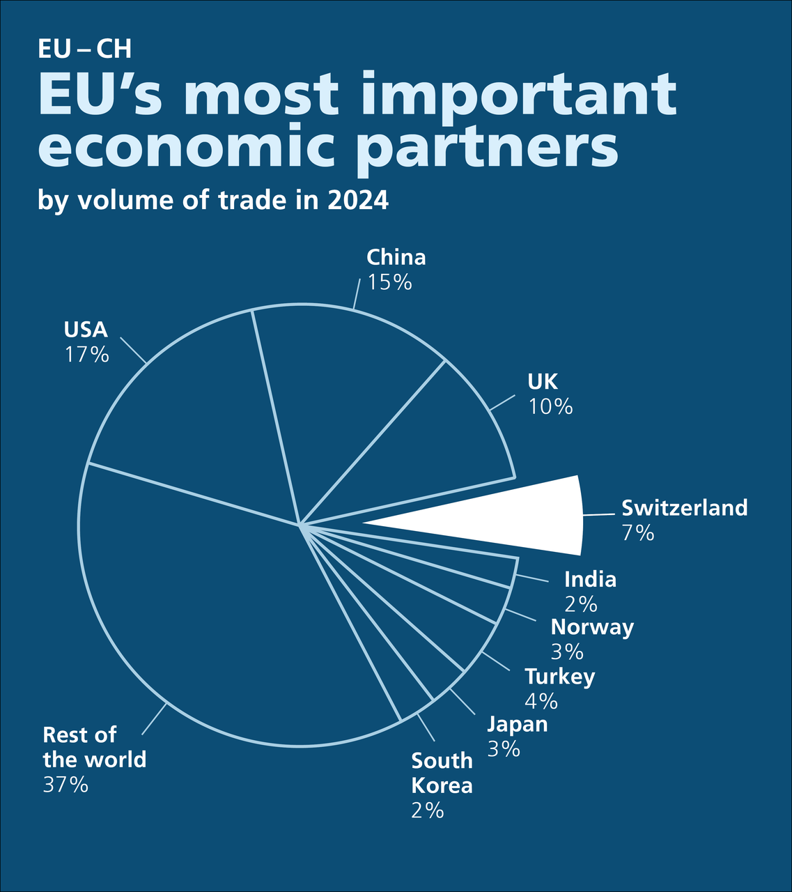 eu most economic importance