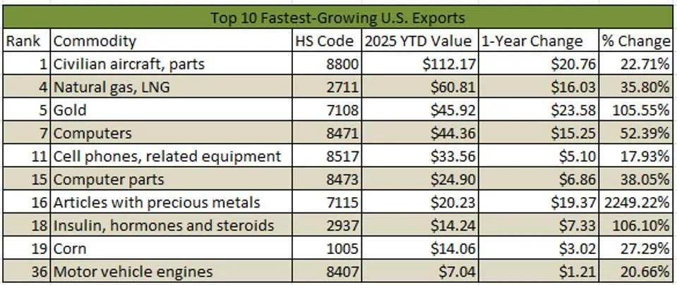 Top 10 fastest-growing U.S. Export categories