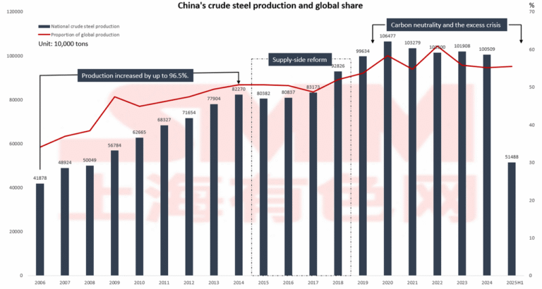 China steel production & global share chart in H1 2025