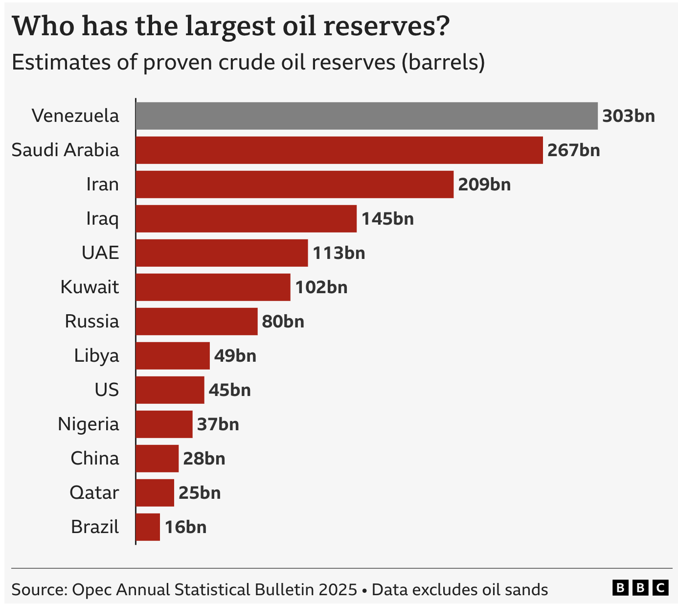 Estimate of proven crude oil reserves(barrels)