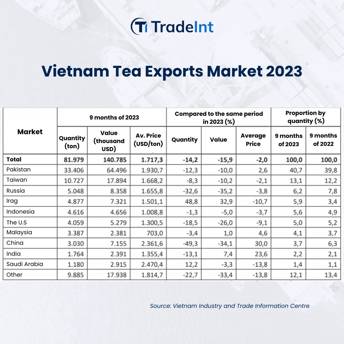 Vietnam Tea Exports 2023: Market Challenges - figure 1