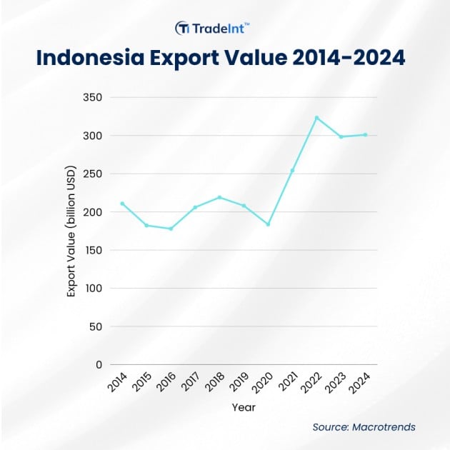 Line chart showing Indonesia export product value from 2014 to 2024 in billion USD, with a sharp rise after 2020 and stabilization near 300 billion USD.
