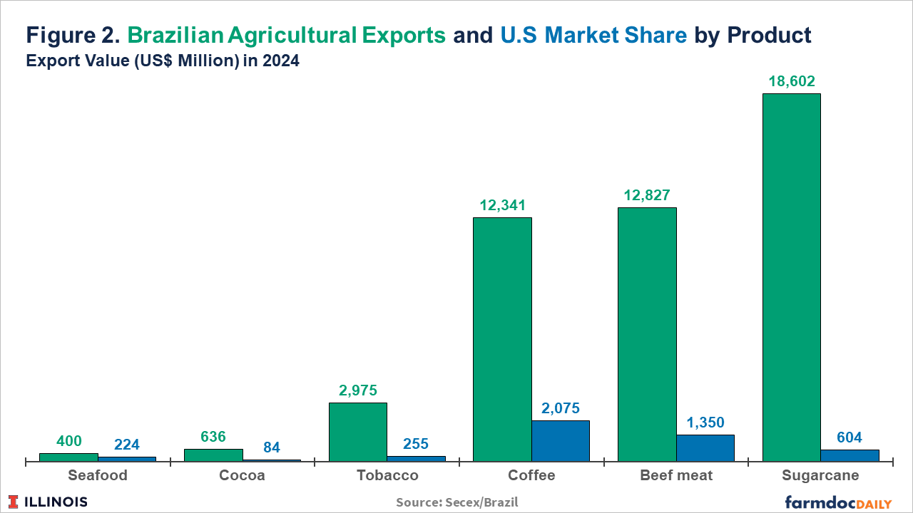 Bar chart comparing Brazil’s 2024 agricultural export values (green) with the portion sold to the U.S. (blue) by product: Seafood $400M / $224M (US), Cocoa $636M / $84M, Tobacco $2,975M / $255M, Coffee $12,341M / $2,075M, Beef meat $12,827M / $1,350M, Sugarcane $18,602M / $604M.