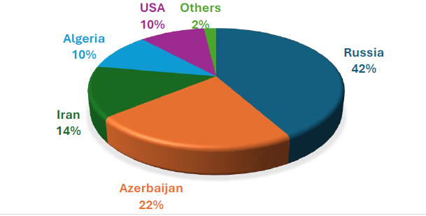 A pie chart that presents Turkey’s natural gas imports by country in 2024, based on the recent global trade data of turkey trade with russia.