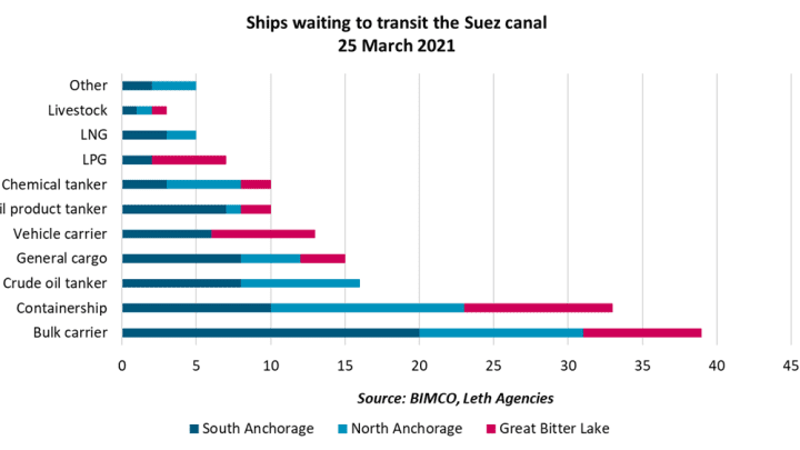 suez canal blockage 2021 causing ships waiting to transit
