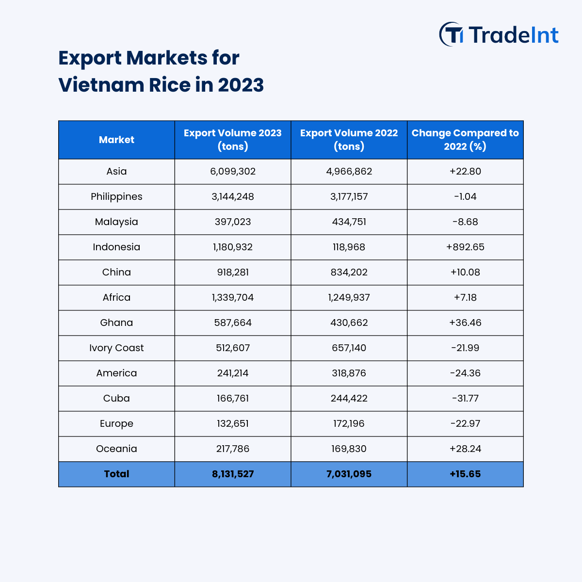Vietnam Rice Exports - Vietnam Agricultural & Seafood Exports - Trade Intelligence Global Pte Ltd
