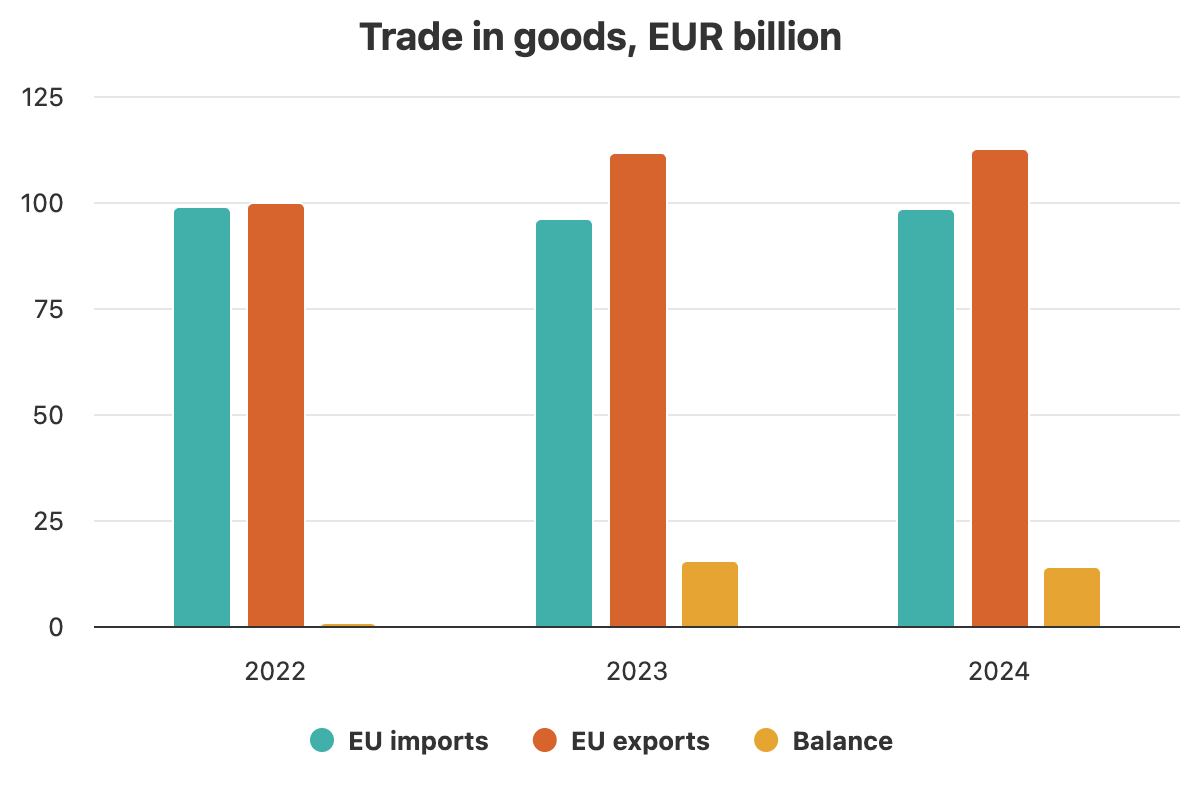 Trade in goods - EUR billion