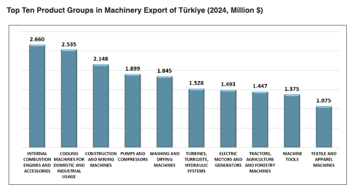 Top ten product groups in Turkey’s machinery exports in 2024, led by internal combustion engines ($2.66B), cooling machines ($2.53B), and construction and mining machines ($2.15B