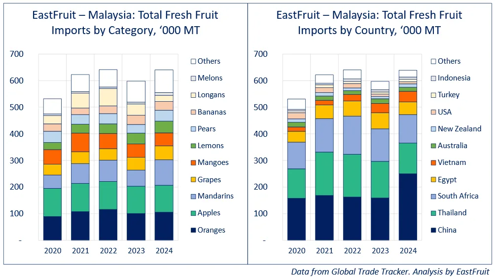 East Fruit Malaysia total fresh fruit imports by category