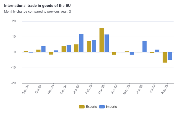 The monthly year-on-year change in EU trade in goods from September 2024 to August 2025. Source: Eurostat
