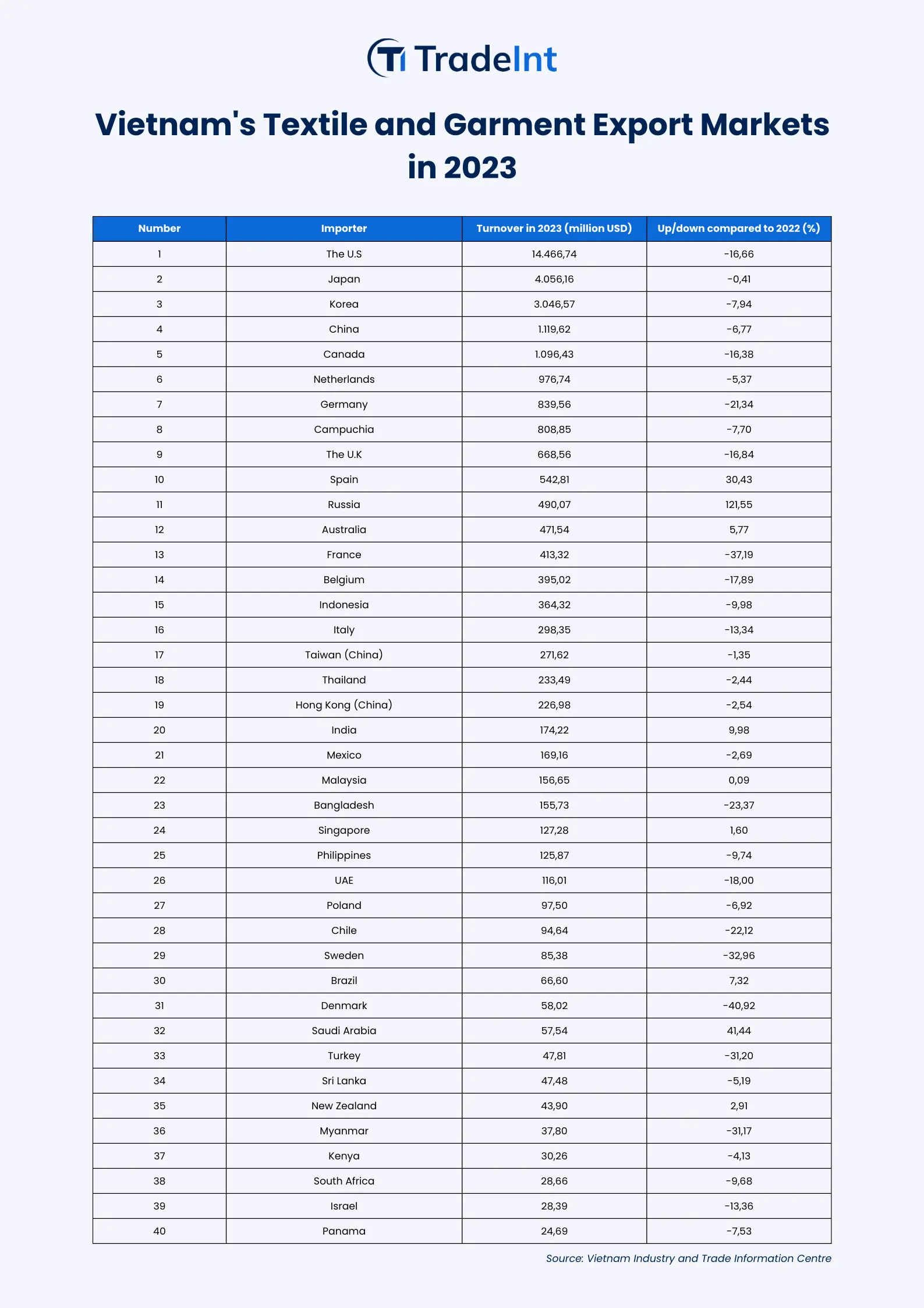 List of Vietnam's Textile and Garment Export Markets - figure 2