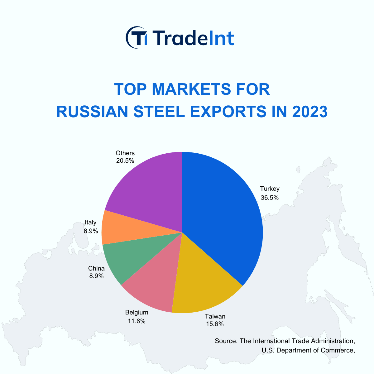 Pie chart showing top export markets for Russian steel in 2023, with Turkey leading at 36.5
