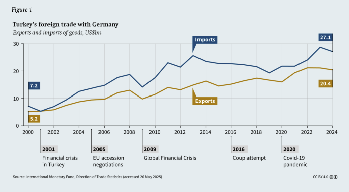ine chart of Turkey’s foreign trade with Germany from 2000 to 2024, showing exports rising to $20.4B and imports reaching $27.1B