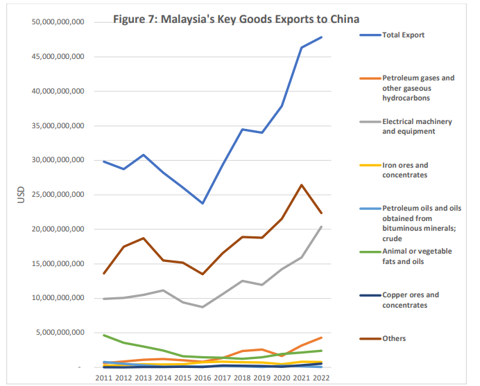 Line graph showing Malaysia’s key goods exports to China from 2011 to 2022, with total export values rising sharply after 2016. Top export categories include petroleum gases, electrical machinery, and iron ores.