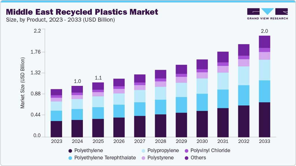 Middle East recycled plastics market.
