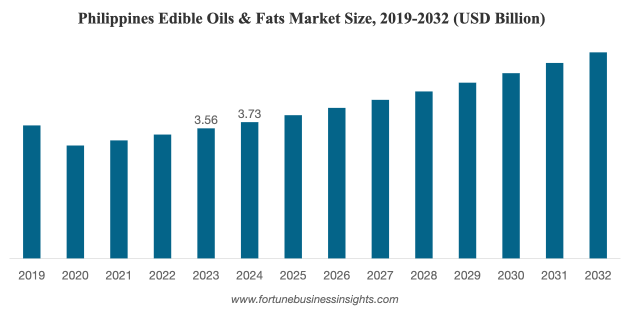 Philippines edible oils & fats market size (2019-2032). Source: Fortune Business Insights