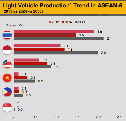 Bar chart comparing light vehicle production volumes in ASEAN-6 countries—Thailand, Indonesia, Malaysia, Vietnam, Philippines, and Singapore—for the years 2015, 2024, and projected 2030.