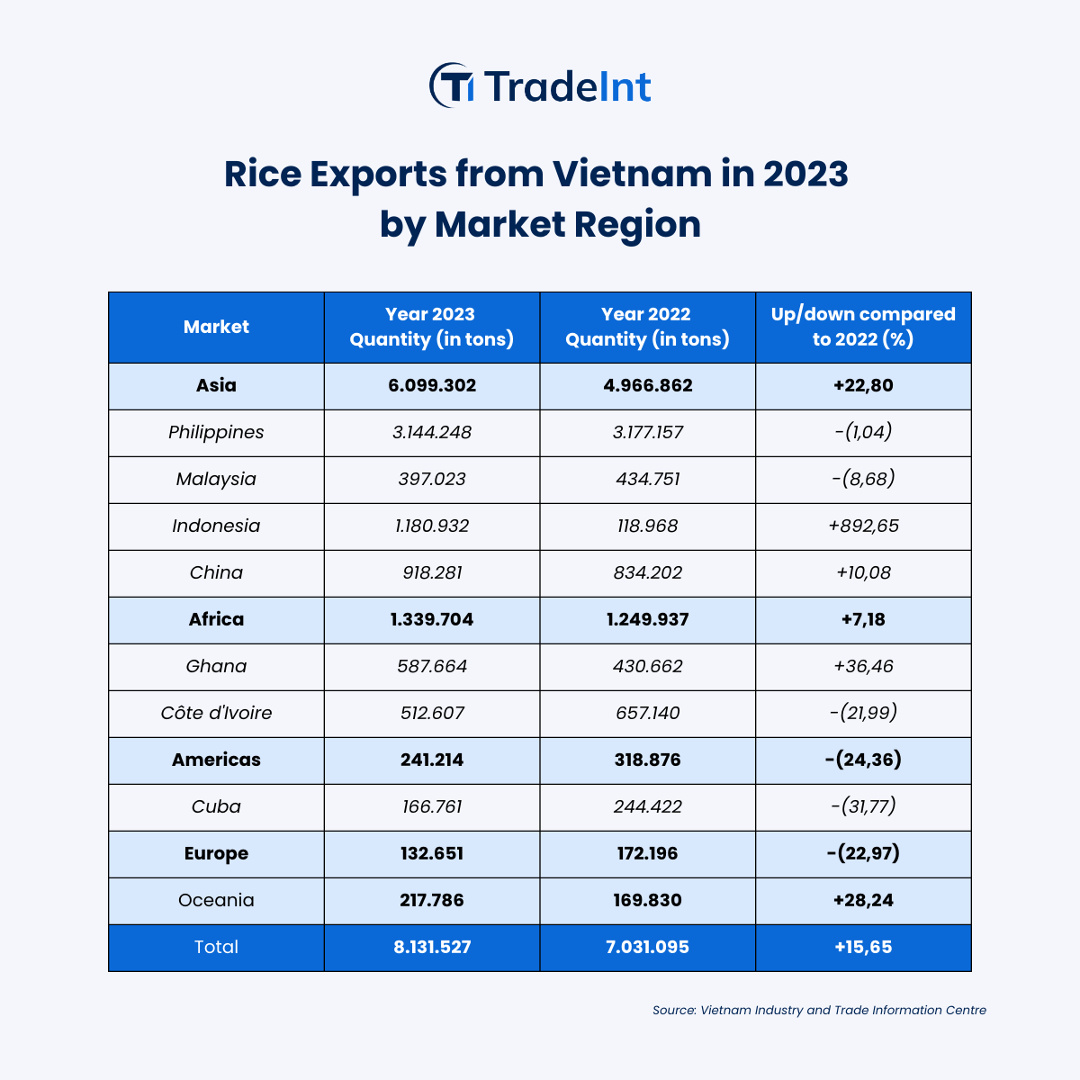 Vietnam's Rice Export Market 2023: Opportunities in Africa - figure 3