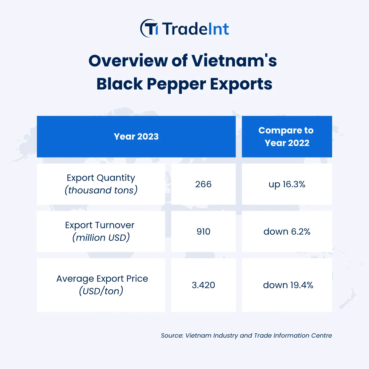 Vietnam Rubber Exports 2023: China's Dominance in the Market - figure 1