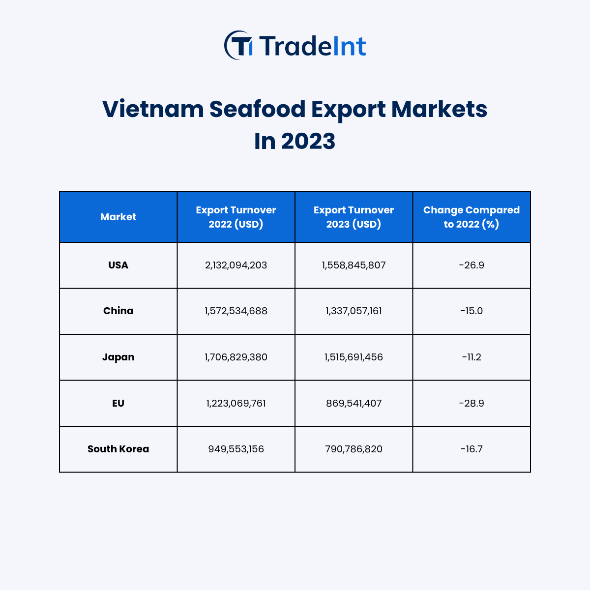 Vietnam Seafood Exports - Vietnam Agricultural & Seafood Exports - Trade Intelligence Global Pte Ltd