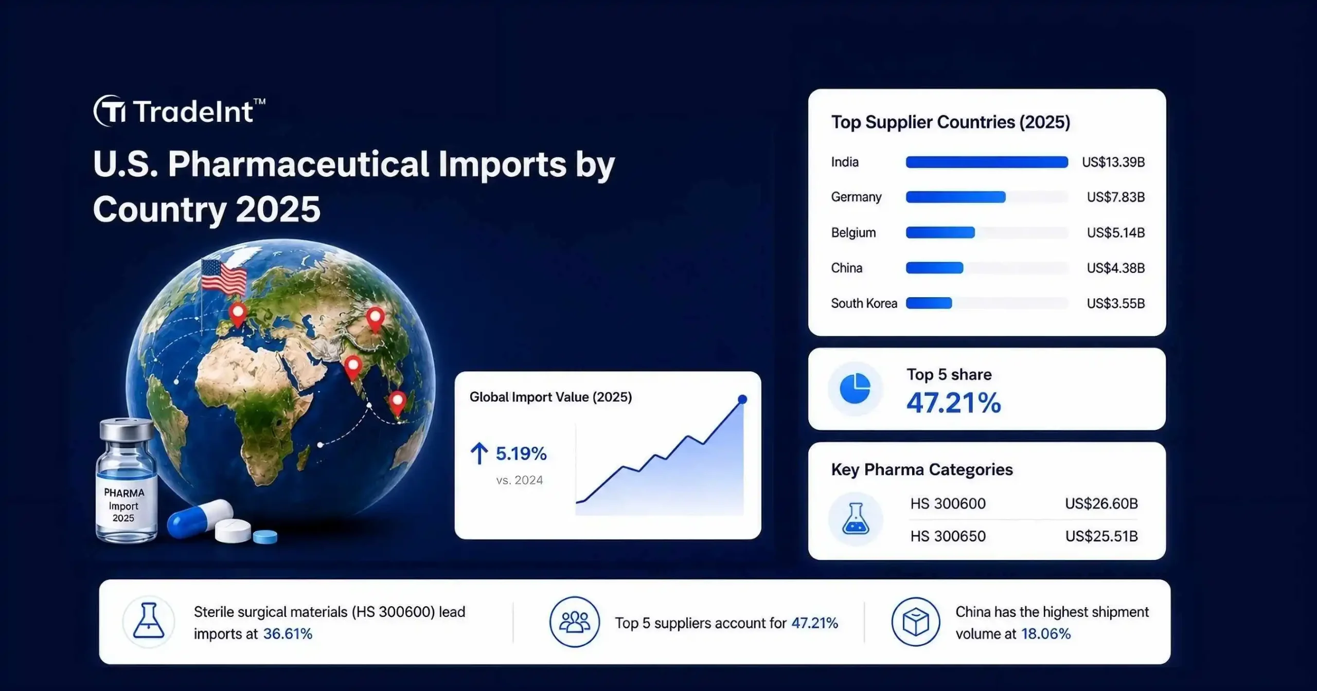 U.S. pharmaceutical imports by country 2025 showing top supplier countries and drug import trends