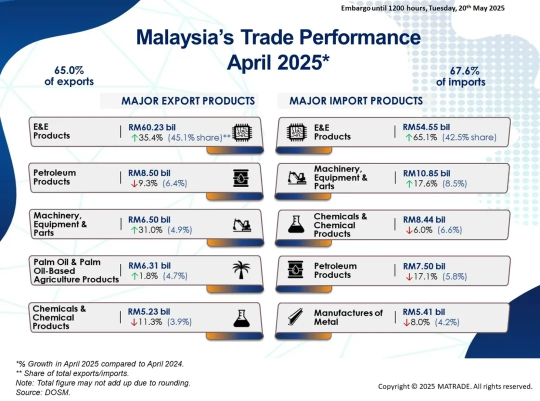 Infographic showing Malaysia’s trade performance for April 2025, highlighting major export and import products by value, growth rate, and share. Top exports include E&E, petroleum, and machinery.
