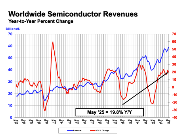 Line chart showing global semiconductor revenue (in billions) and year-to-year percent change from May 2005 to May 2025, with May 2025 reaching 19.8% year-over-year growth.