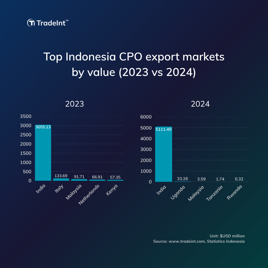2 barchart graphs that present top 5 crude palm oil country importers comparison between 2023 and 2024, showing high reliancy on crude palm oil indonesia export