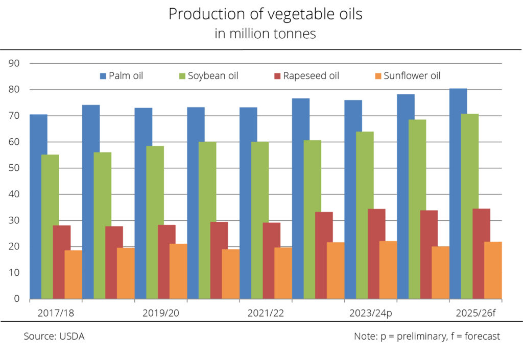 Bar chart of global vegetable oil production (million tonnes) for 2017/18, 2019/20, 2021/22, 2023/24 prelim., and 2025/26 forecast: palm oil remains largest (70→~80 Mt), soybean oil rises (55→~70 Mt), rapeseed edges up (28→mid-30s Mt), sunflower stays around the low-20s. Source: USDA.