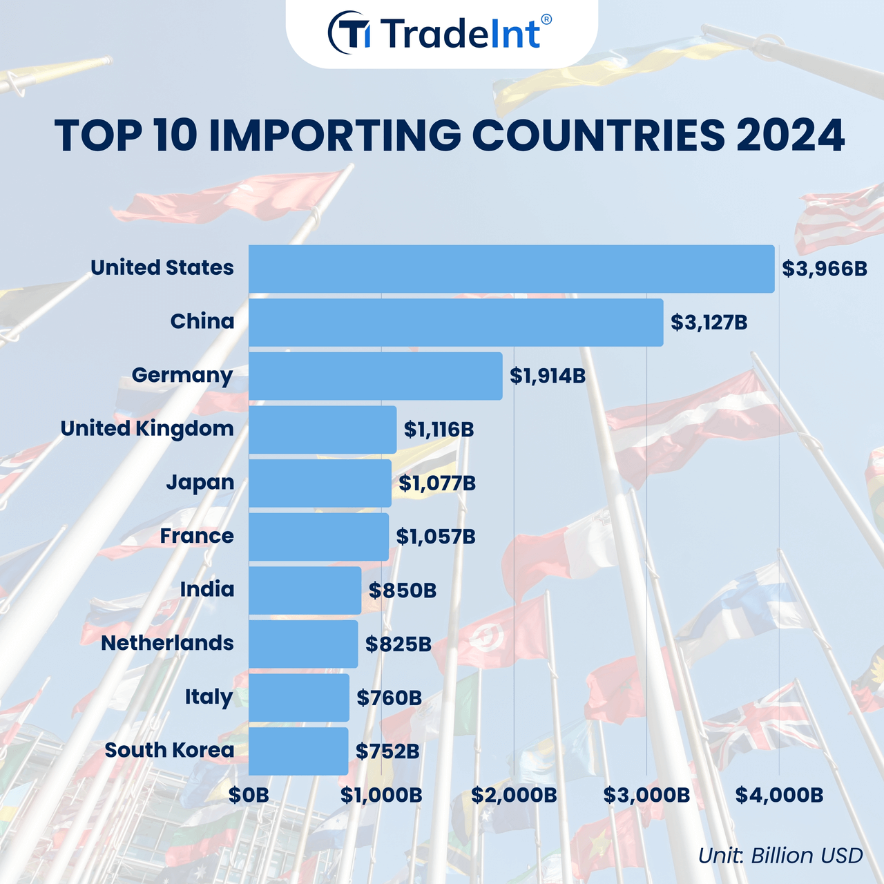 Bar chart showing the top 10 importing countries in 2024, led by the United States, China, and Germany, with import values in billions of USD