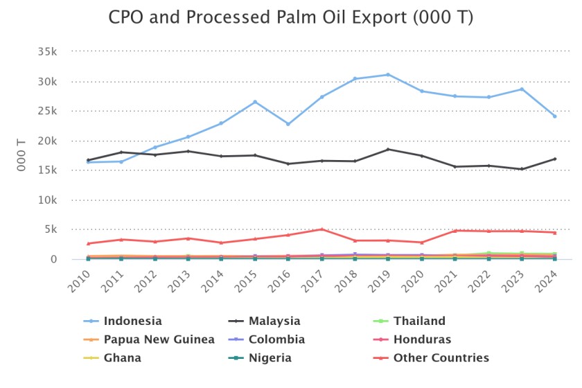 Line chart showing annual CPO and processed palm oil exports from 2010 to 2024 by major countries, led by Indonesia and Malaysia.