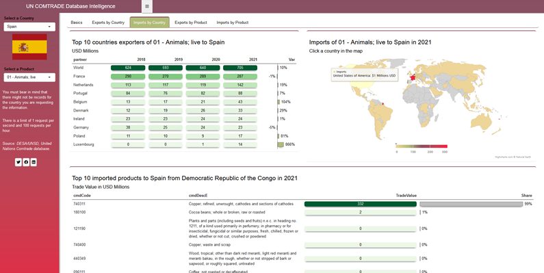 UN COMTRADE data panel showing Spain's top exporters (2018–2021), a world map of imports, and Congo's 2021 import items table