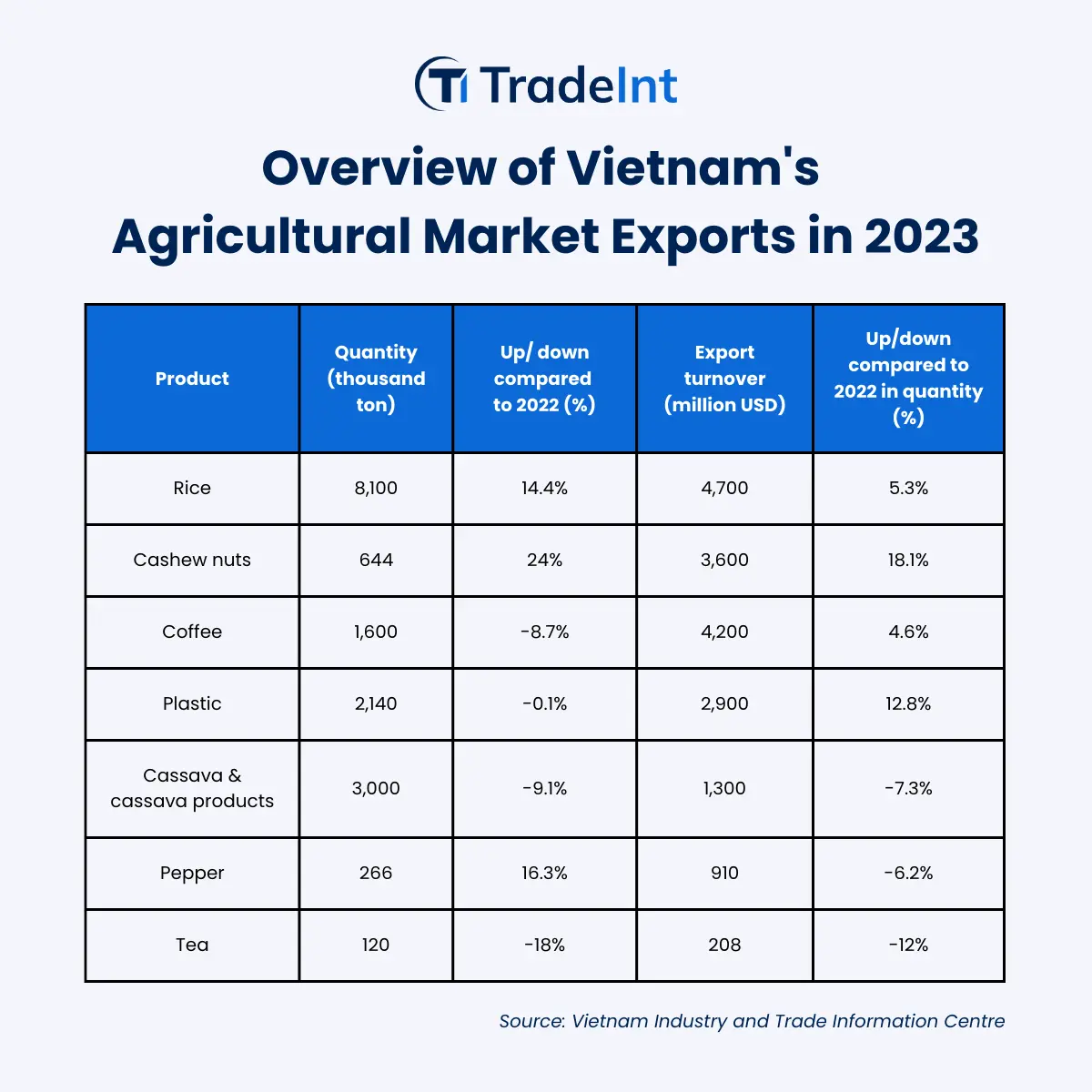 Vietnam Agricultural Market Exports 2023 - figure 1
