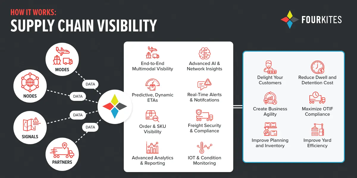 FourKites flow for supply chain visibility as the Trademo alternative for procurement team researched done by TradeInt Global