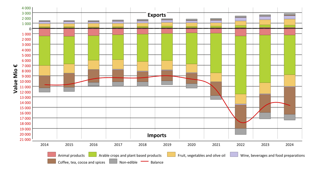 Stacked bar chart of EU–Brazil agri-food trade (2014–2024, € million) showing small EU exports above zero and much larger imports—dominated by arable crops/plant products and coffee/tea/cocoa—resulting in a trade deficit that deepens to a low in 2022 and narrows slightly by 2024.