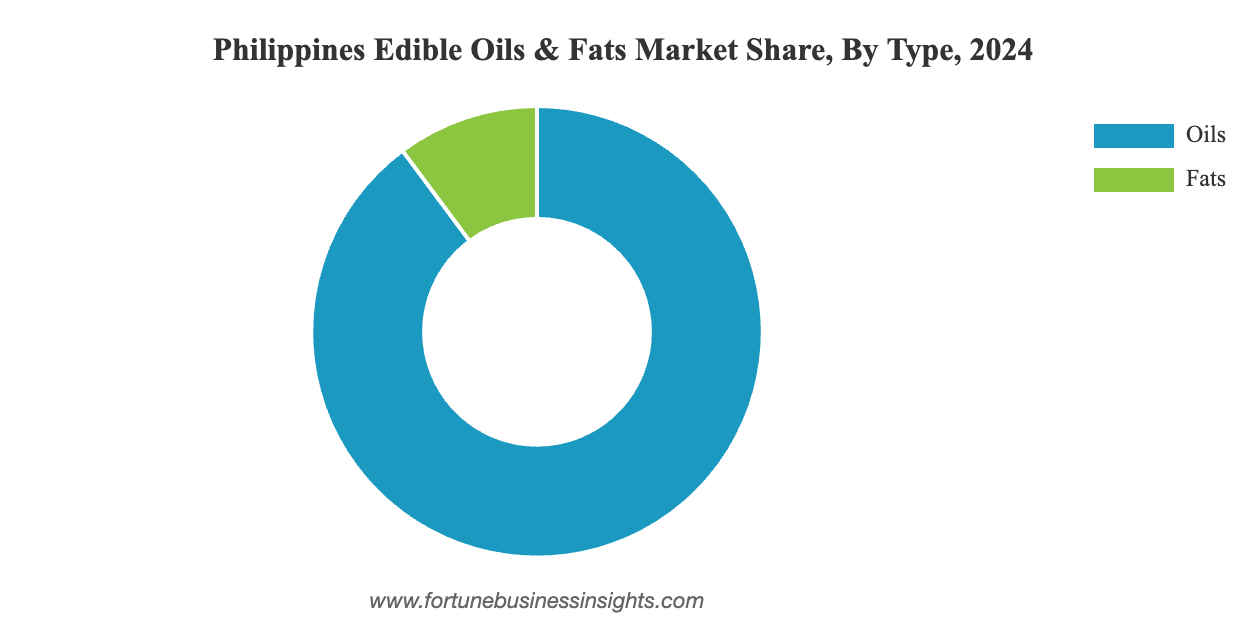 Philippines edible oils and fats 2024