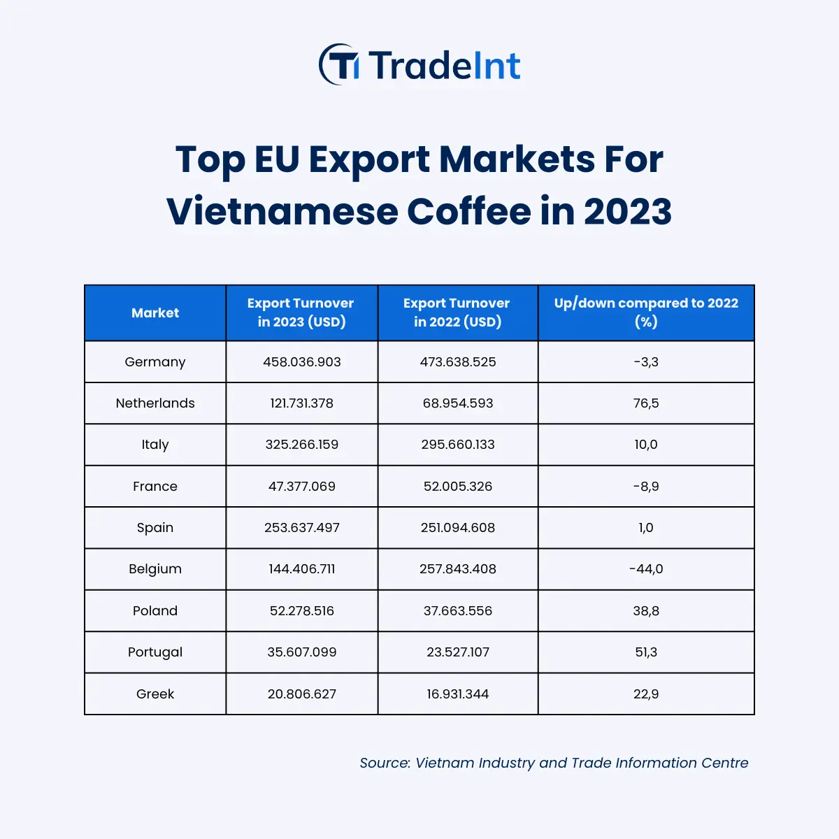 Vietnam Coffee Exports 2023: Most Promising Market? - figure 4