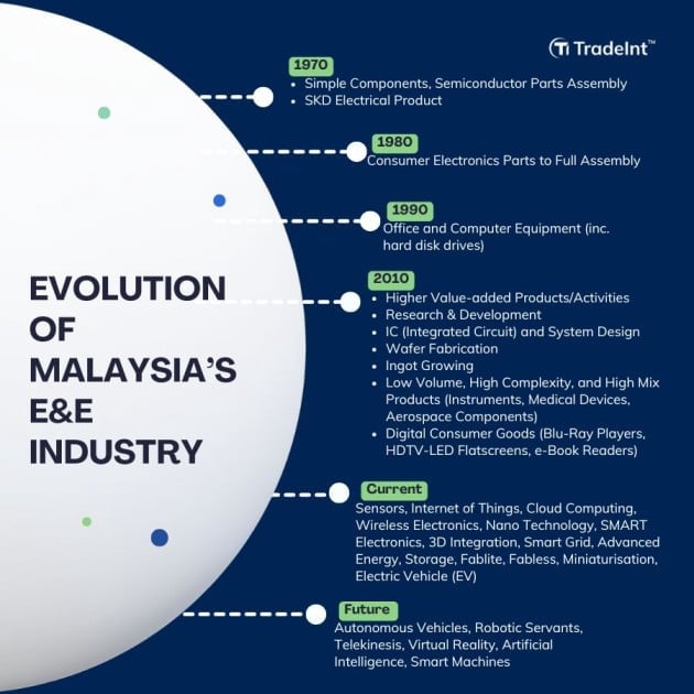 Timeline infographic showing the evolution of Malaysia’s Electrical and Electronics (E&E) industry from the 1970s to the future, highlighting shifts from simple component assembly to advanced technologies like IoT, AI, and autonomous vehicles