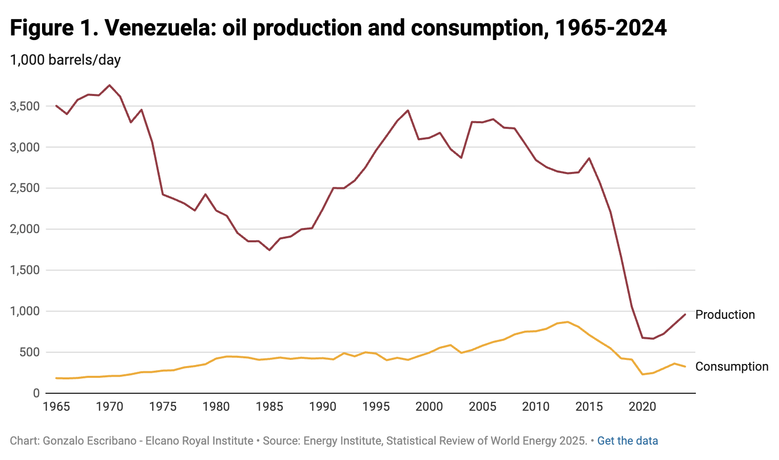 Venezuela: oil production and consumption, 1965-2024