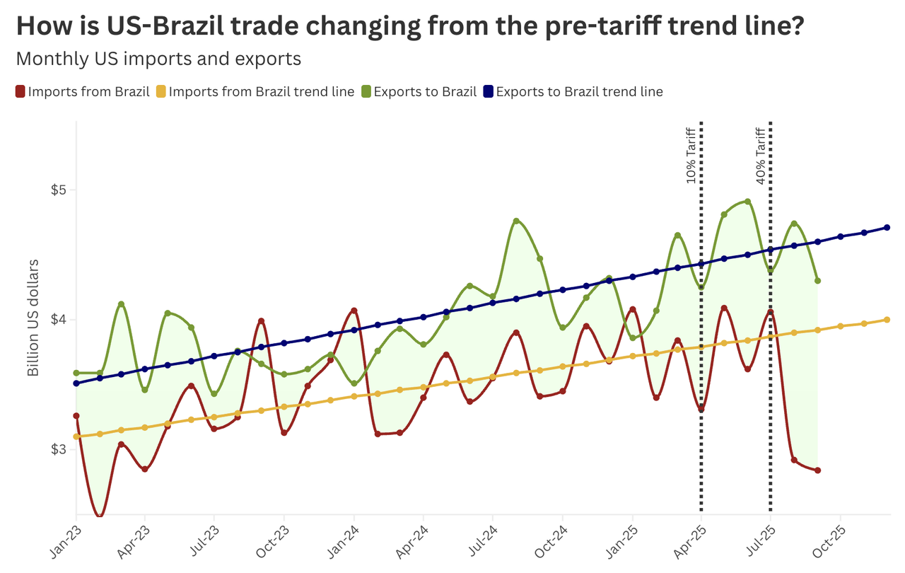 Calculated with data from the US Census Bureau's USA Trade Online platform