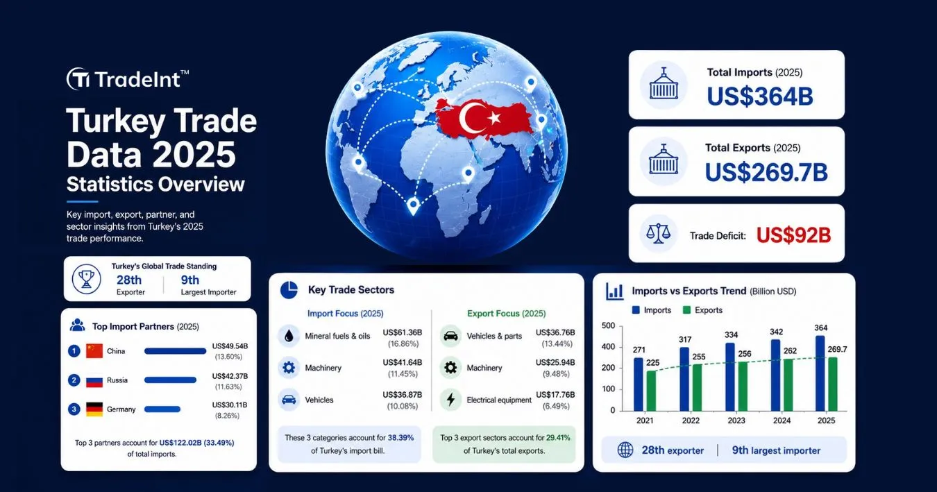 Turkey trade data 2025 overlaid on global import export trade overview cards featuring top Turkey import products and export products