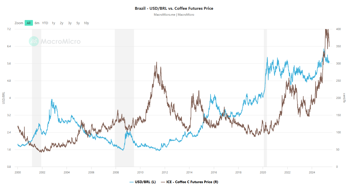 this chart shows the brazil coffee bean future price is going up, and businesses should take that insights into consideration