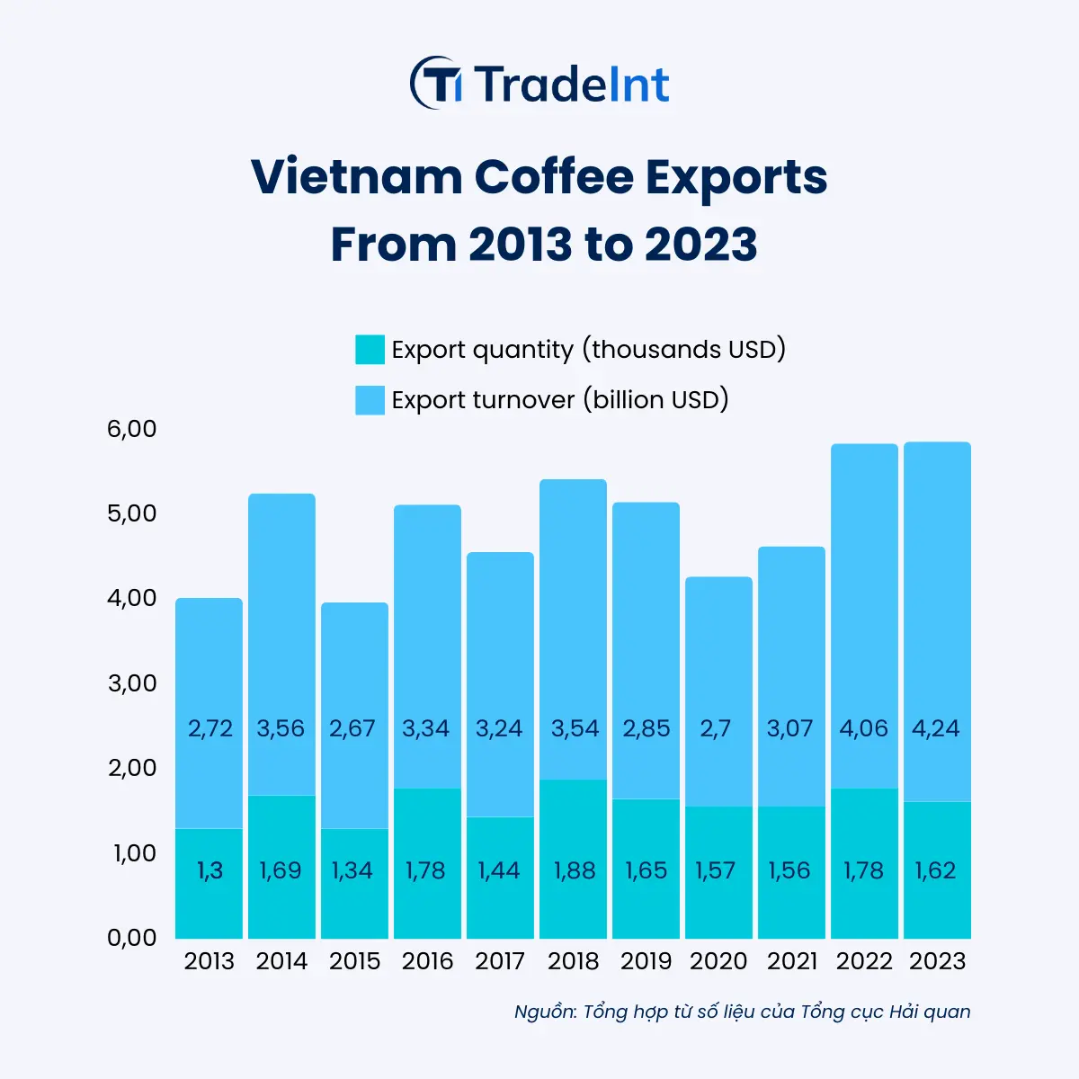 Vietnam Coffee Exports 2023: Most Promising Market? - figure 1