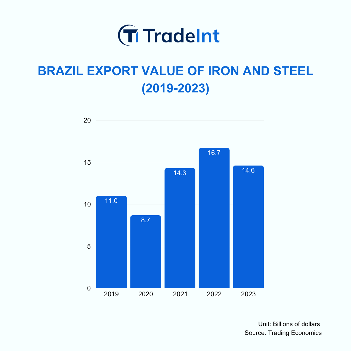 Bar chart showing Brazil’s iron and steel export values from 2019 to 2023, peaking at $16.7B in 2022