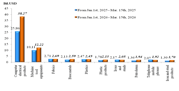 Latest Vietnam import data by category from official customs sources for import export analysis