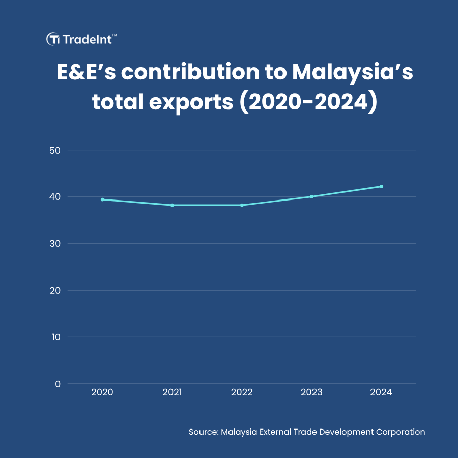 Line chart showing the percentage contribution of Malaysia’s Electrical & Electronics (E&E) sector to total exports from 2020 to 2024, with a gradual upward trend.
