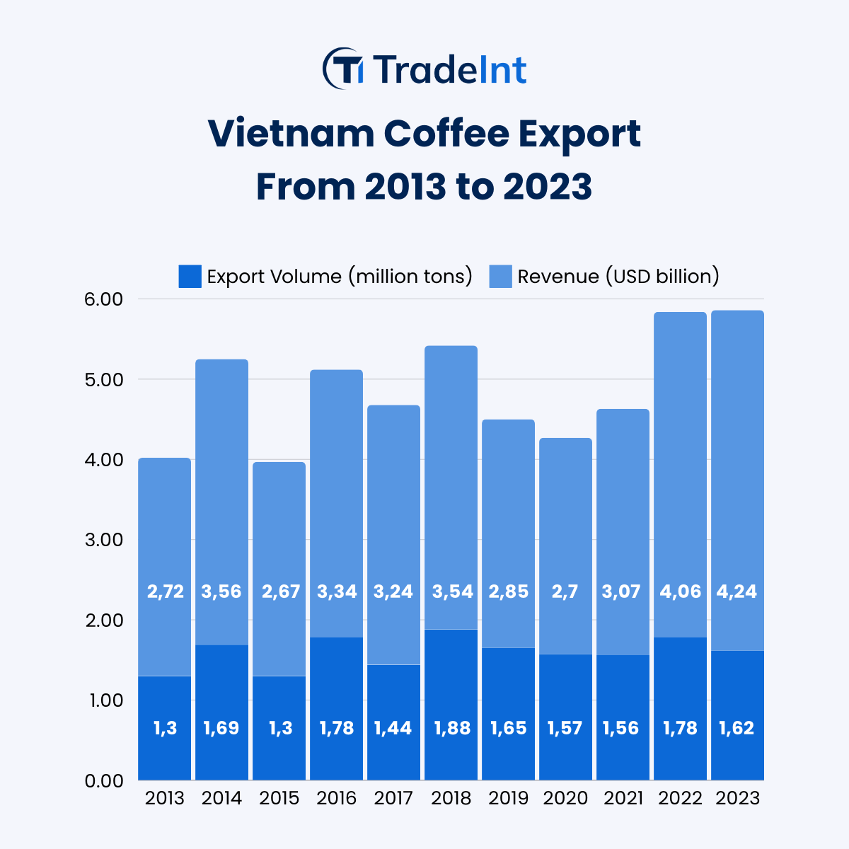 Vietnam Coffee Exports - Vietnam Agricultural & Seafood Exports - Trade Intelligence Global Pte Ltd