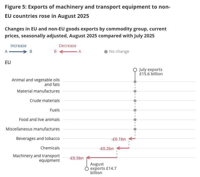 Exports of machinery and transport equipment to non-EU countries in Aug 2025